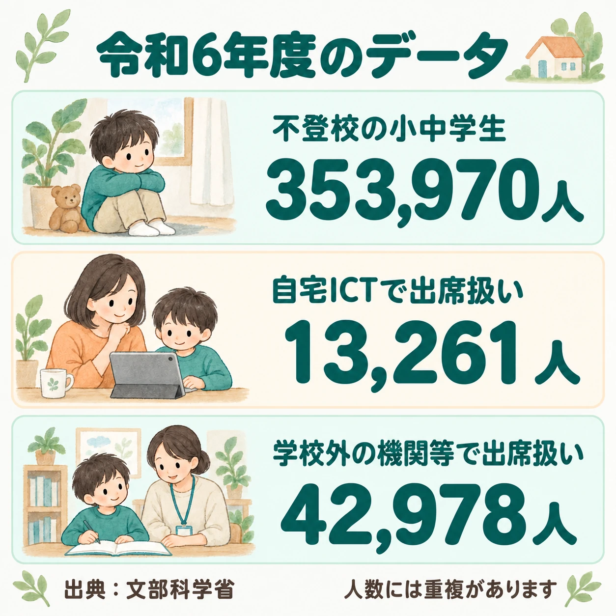 令和6年度の文部科学省調査。不登校の小中学生353,970人、自宅ICT学習で出席扱い13,261人、学校外の機関等で出席扱い42,978人。人数には重複があります。