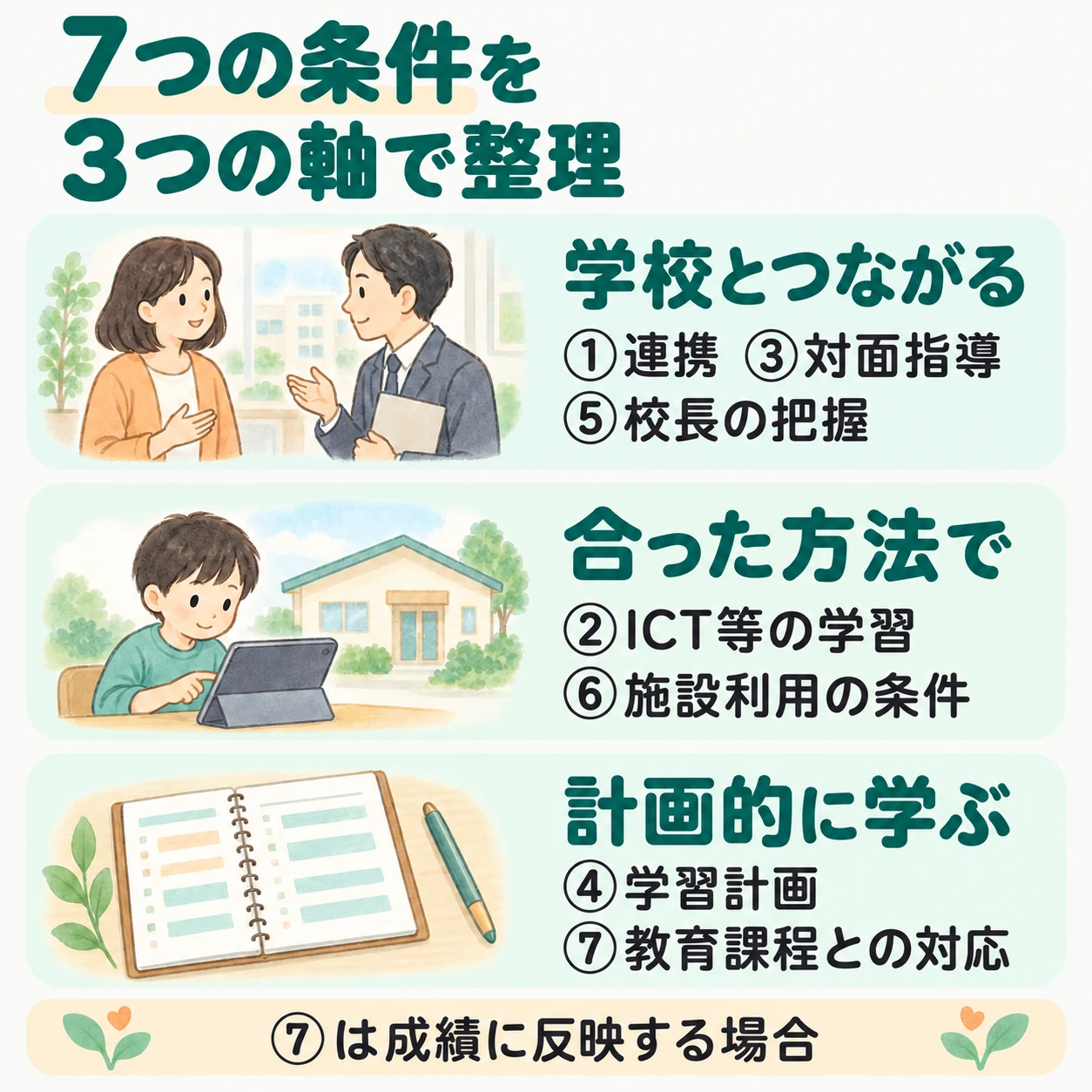 出席扱いの7つの条件。学校との連携、ICTなどの活用、対面指導、学習計画、校長の把握、学校外施設の利用が難しいこと、成績に反映する場合の教育課程との適合を確認します。