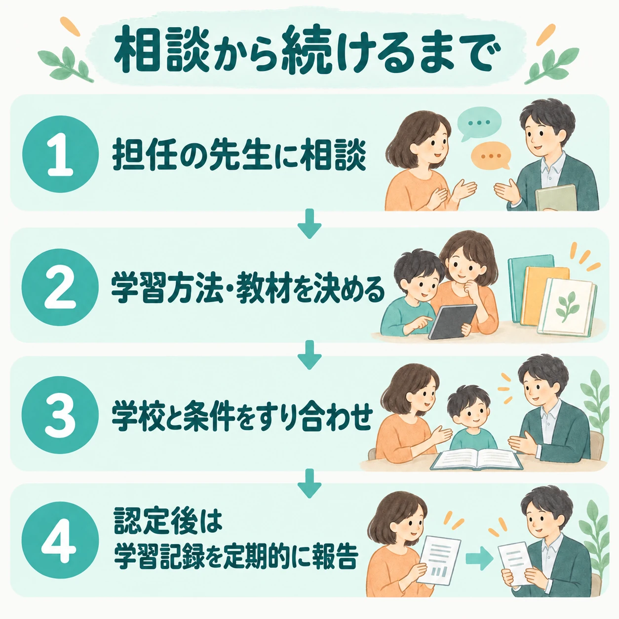 相談から続けるまでの4ステップ。1 担任の先生に相談、2 学習方法・教材を決める、3 学校と条件をすり合わせる、4 認定後は学習記録を定期的に報告する。